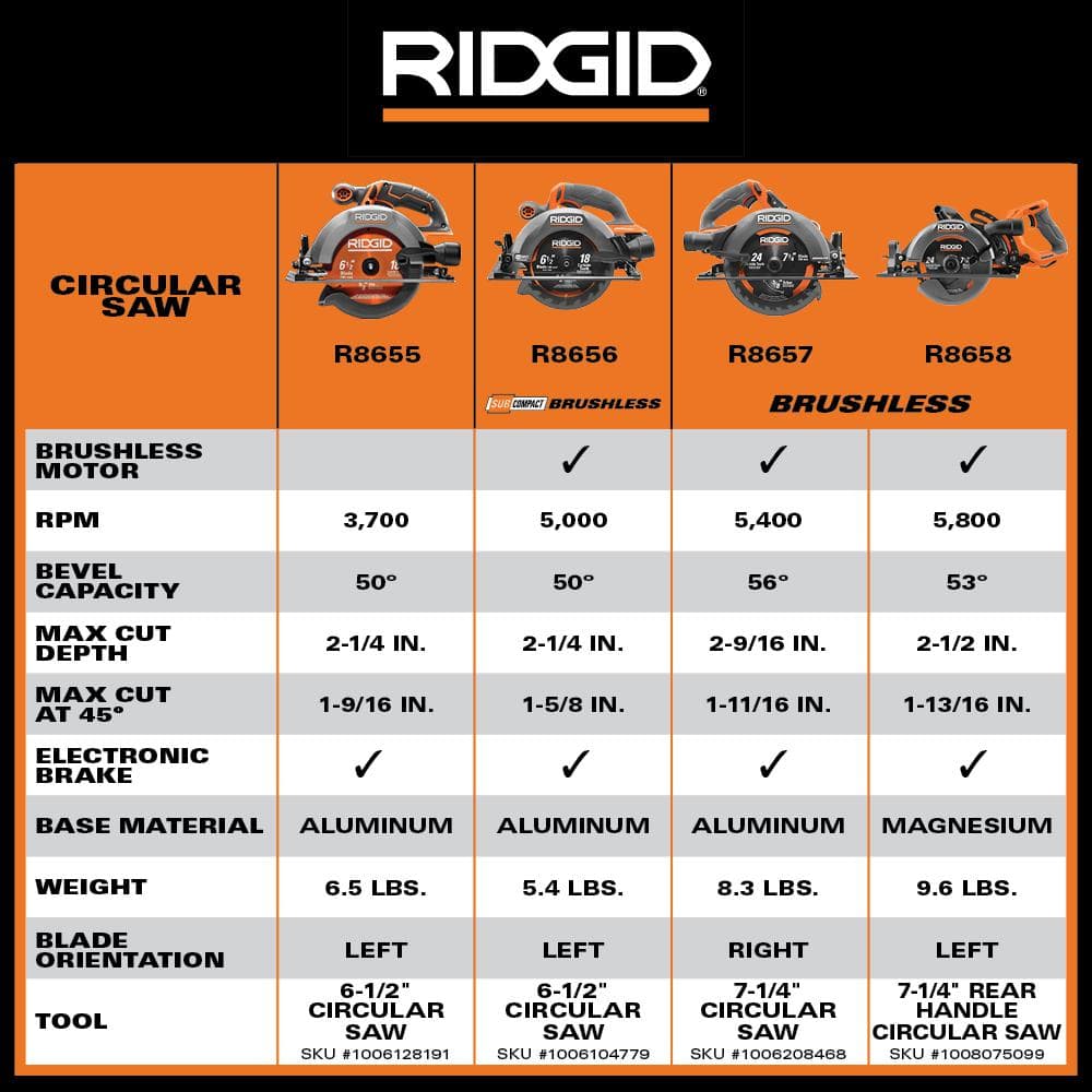 Kit de sierra circular inalámbrica subcompacta de 18 V sin escobillas de 6-1/2 pulg. con batería de 4.0 Ah de salida máxima y cargador R8656K